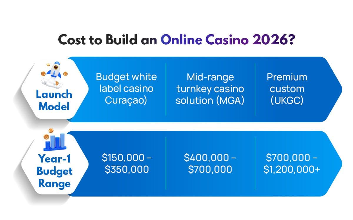 Cost to Build an Online Casino 