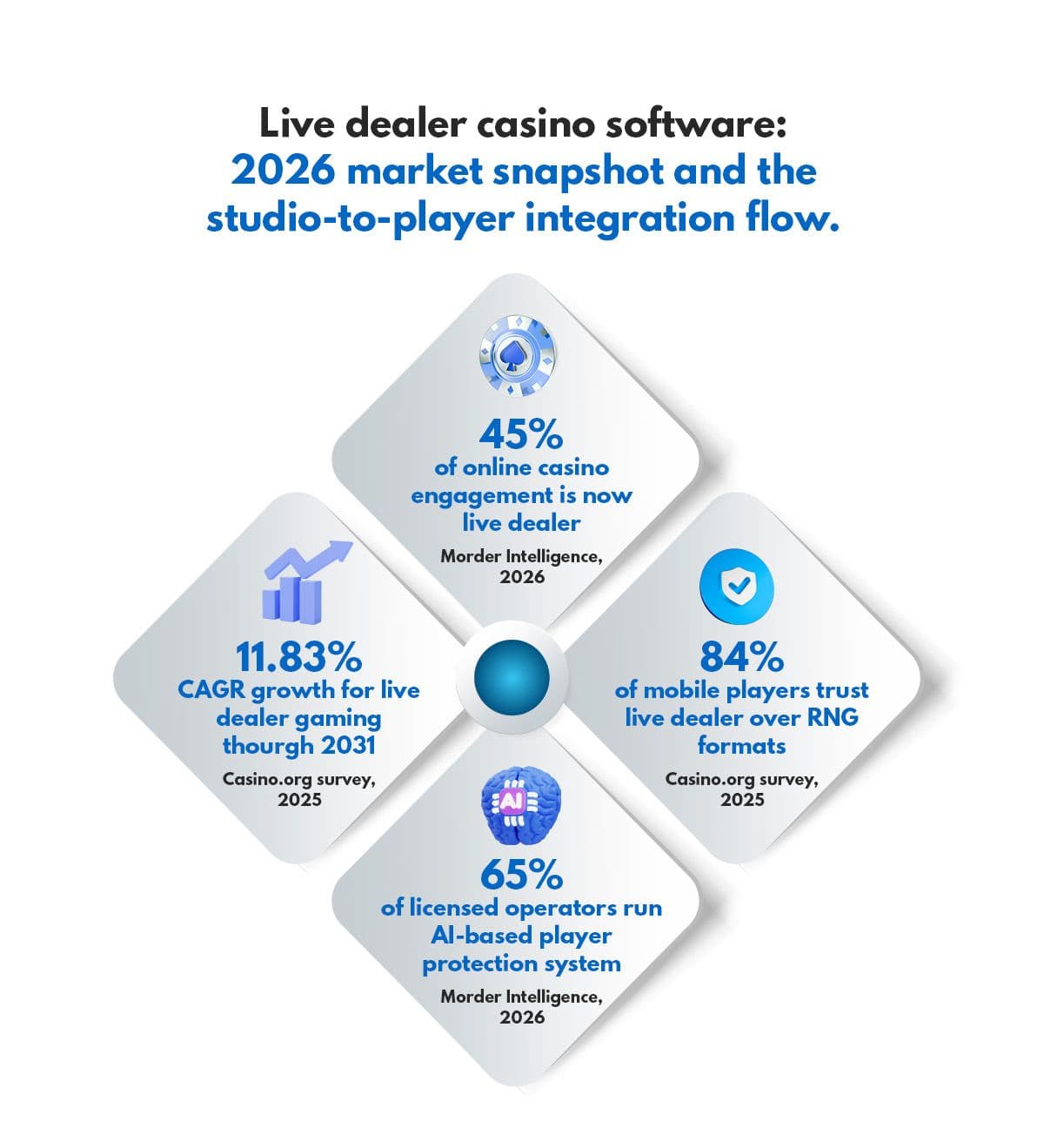 Live dealer casino software: 2026 market snapshot